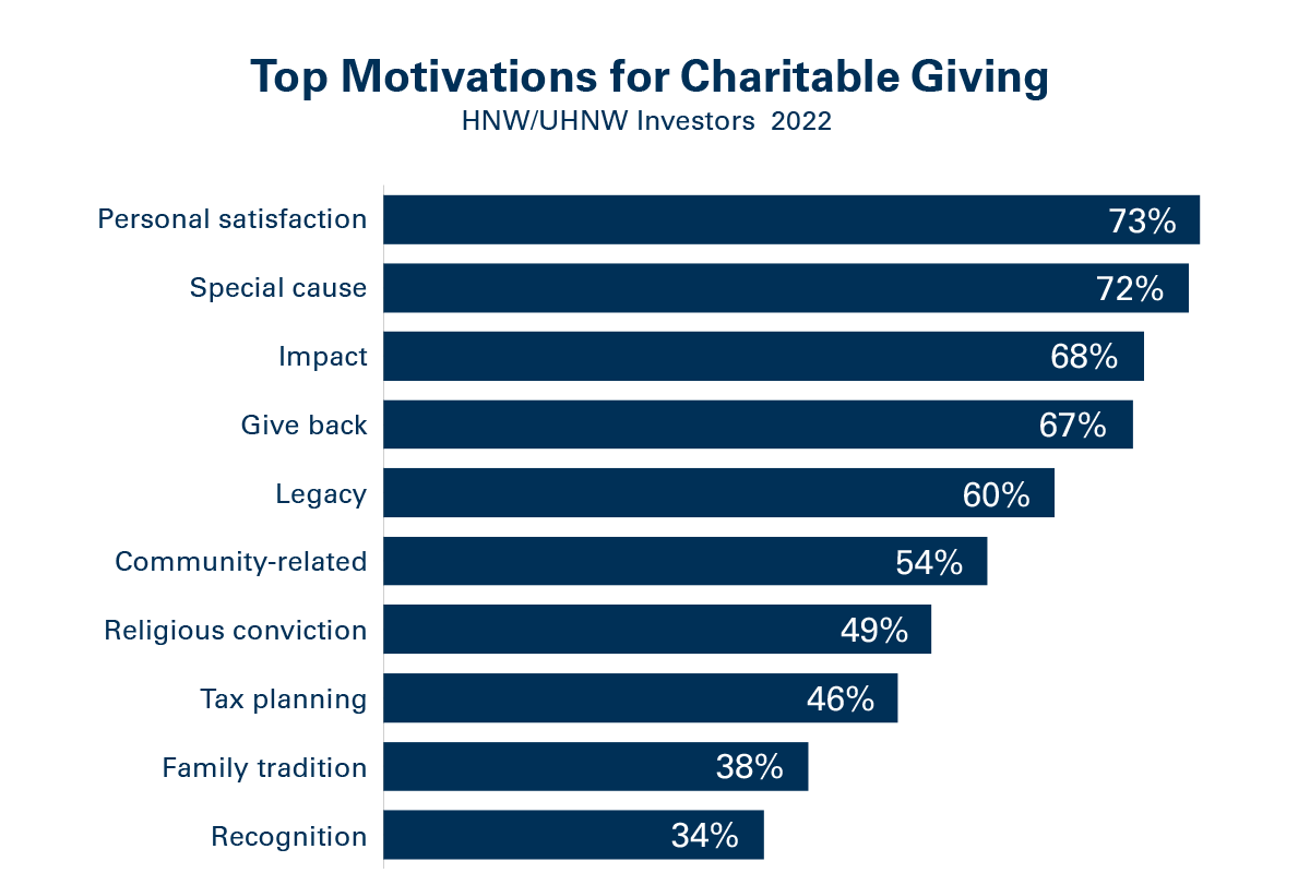 YearEnd Charitable Giving Strategies for HNW Clients